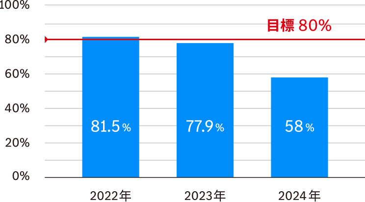 自動車保険継続率