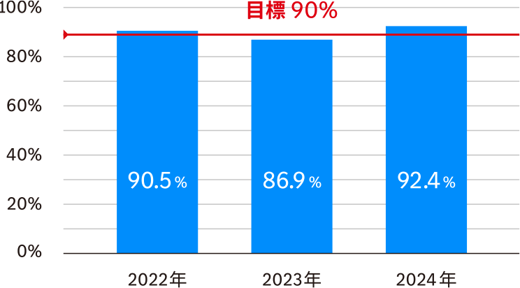 自動車保険早期継続率